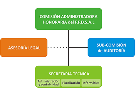 Organigrama